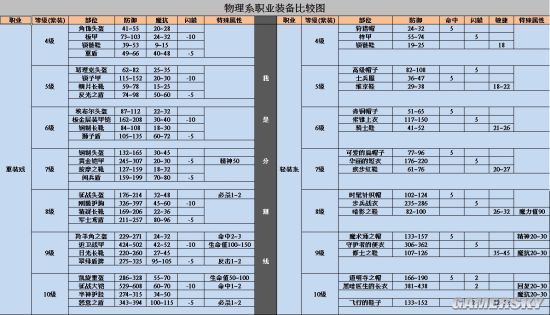 魔力宝贝手游防具装备表 各等级防具属性一览